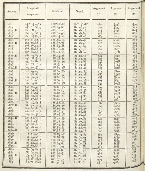 Second page of tables predicting the longitude of Uranus by year from 1810 to 1854, in Tables astronomiques … contenant les tables de Jupiter, de Saturne et d'Uranus, by Alexis Bouvard, 1821 (Linda Hall Library)