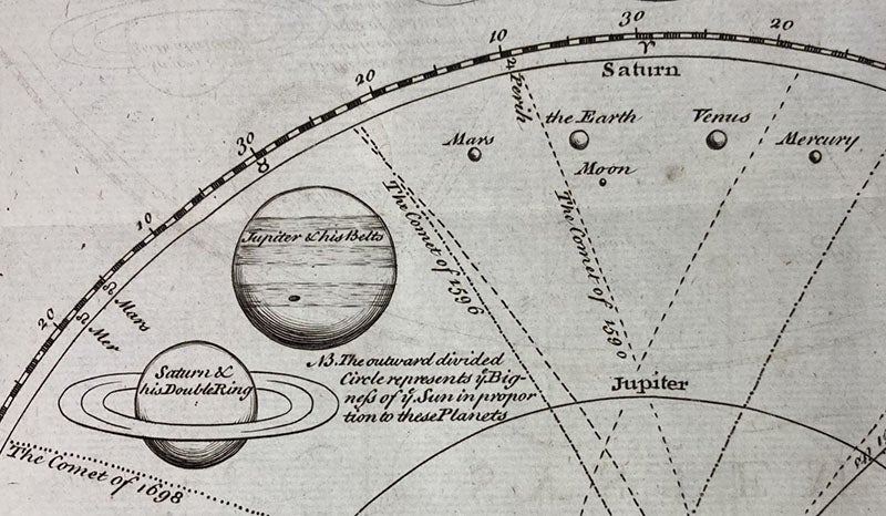 The planets to scale, detail of “The Copernican or Solar System,” folding engraving, A Course of Lectures in Natural and Experimental Philosophy, by Benjamin Martin, p. 104, 1743 (Linda Hall Library)