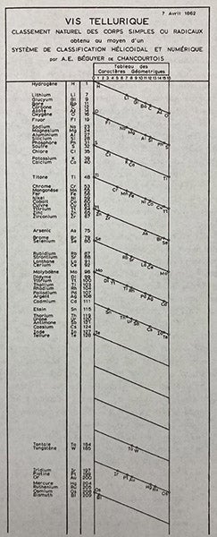 Vis tellurique or tellurique screw, redrawing of the original diagram of Béguyer de Chancourtois, not printed when it should have been in 1862, privately printed in 1863, reproduced in The Periodic Table: Its Story and its Significance, by Eric Scerri, p. 79, 2nd ed., 2020 (Linda Hall Library)