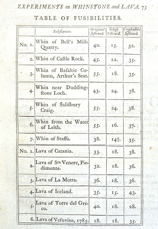 Specimens table. Image source: Hall, Sir James. "Experiments on Whinstone and Lava." Transactions of the Royal Society of Edinburgh, vol. 5, 1805, p. 75.