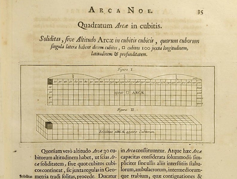 Calculating the capacity of the Ark at 450,000 cubic cubits, text diagram, Arca Noë, by Athanasius Kircher, p. 35, 1675, copy 2 (Linda Hall Library)