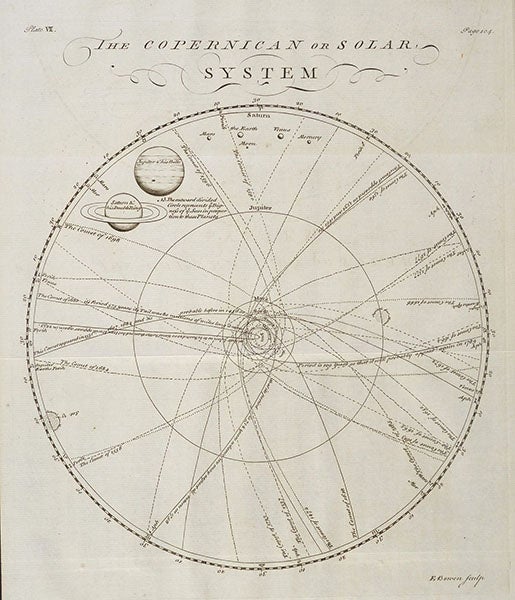  “The Copernican or Solar System,” folding engraving, A Course of Lectures in Natural and Experimental Philosophy, by Benjamin Martin, p. 104, 1743 (Linda Hall Library)