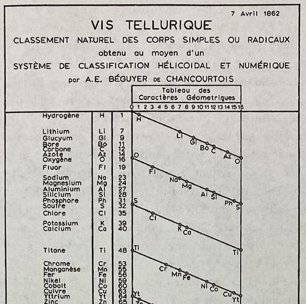 Detail of the top of the Vis tellurique or tellurique screw of Béguyer de Chancourtois, showing the first 25 elements, a redrawing of the 1862 original, reproduced in The Periodic Table: Its Story and its Significance, by Eric Scerri, p. 79, 2nd ed., 2020 (Linda Hall Library)