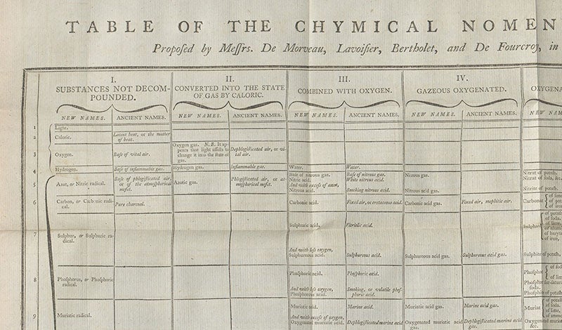  “Table of the Chymical Nomenclature,” detail of top left corner of folding plate, Method of Chymical Nomenclature, Proposed by Messrs. de Morveau, Lavoisier, Bertholet, and de Fourcroy, by Antoine-François de Fourcroy et al., p. 73, 1788 (Linda Hall Library)