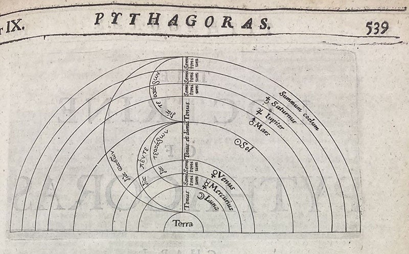 Diagram of the harmony of the spheres, in the section on Pythagoras, A History of Philosophy, by Thomas Stanley, 2nd ed., p. 539, 1687 (The Linda Hall)