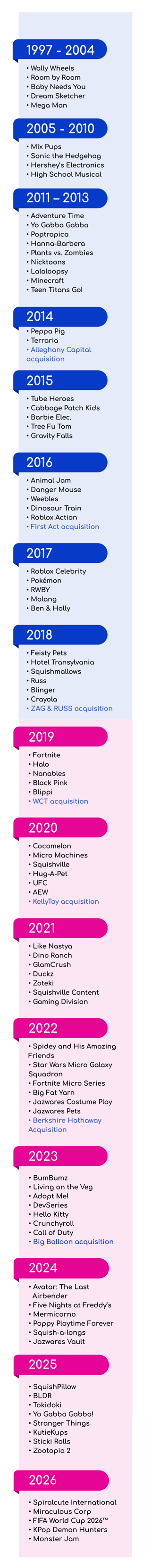 Zeitleiste der Unternehmensgeschichte von Jazwares