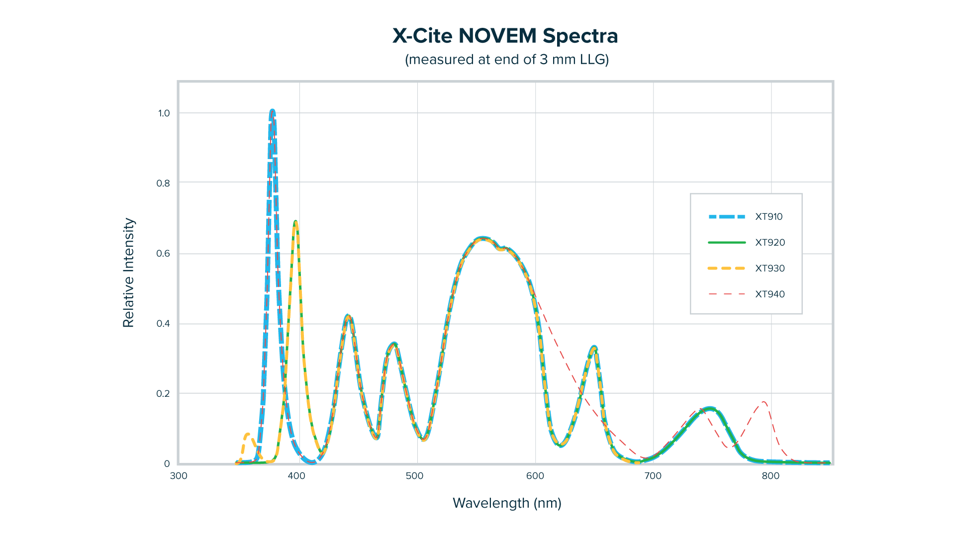 X-Cite NOVEM 9-Channel LED Illumination System - LED Light Sources