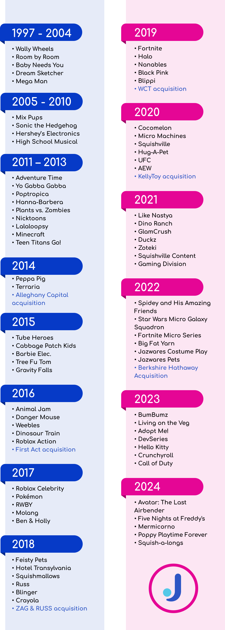 Jazwares company history timeline