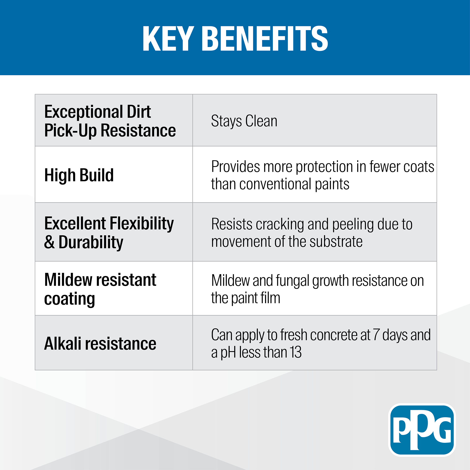 High Build Acrylic Key Benefits