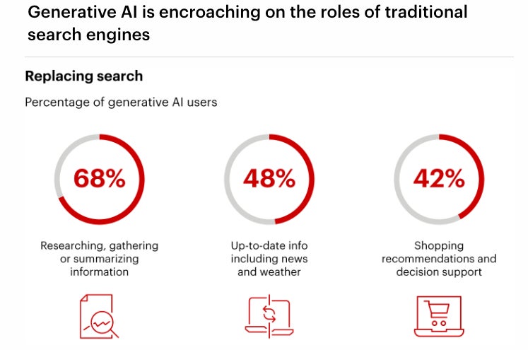Percentages of GenAI users for different use-cases