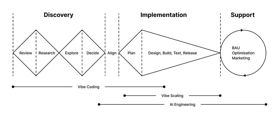 AI-enabled roadmap acceleration