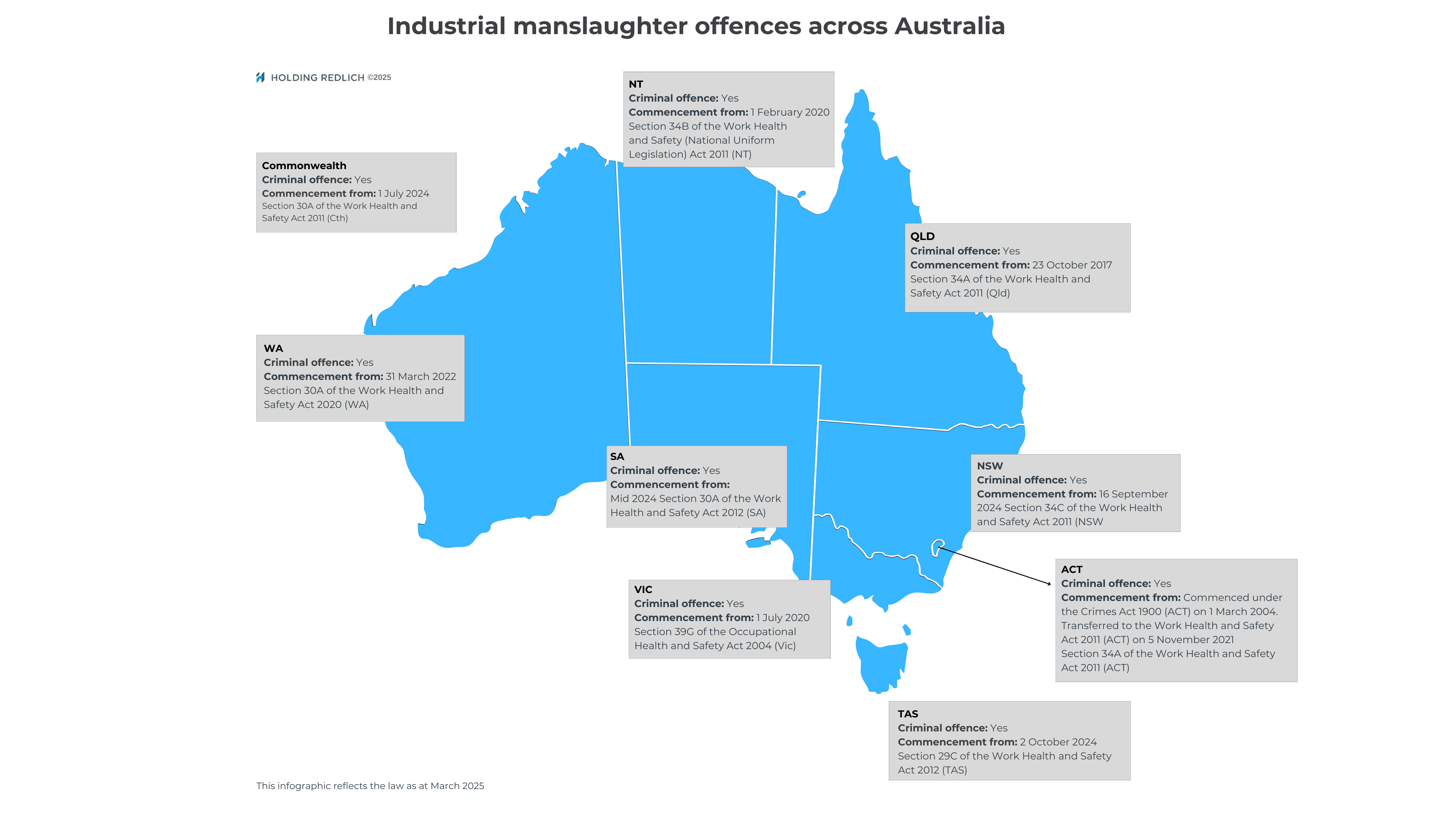 Overview of industrial manslaughter offences across Australia