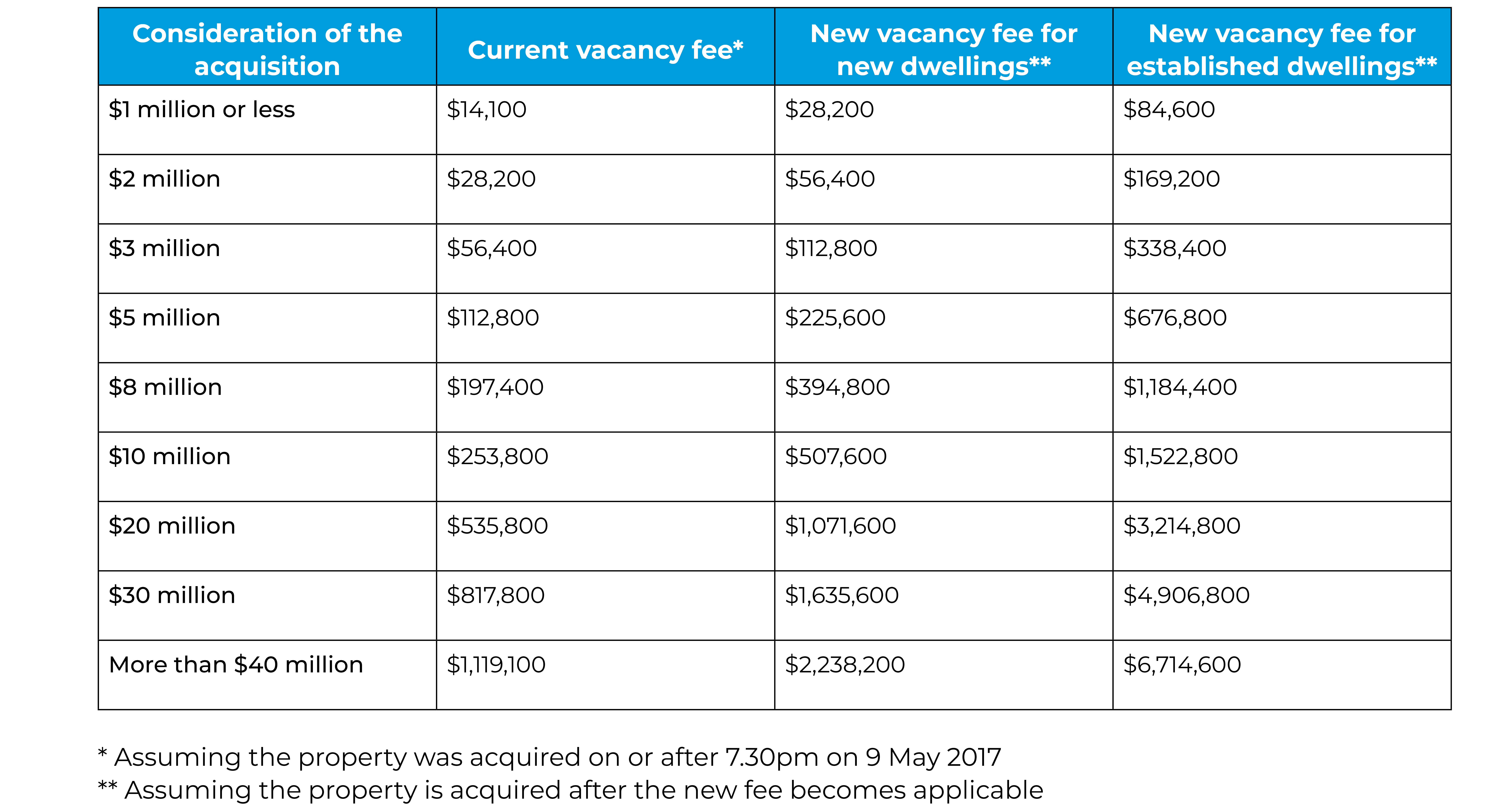 Doubling vacancy fees for foreign‑owned dwellings