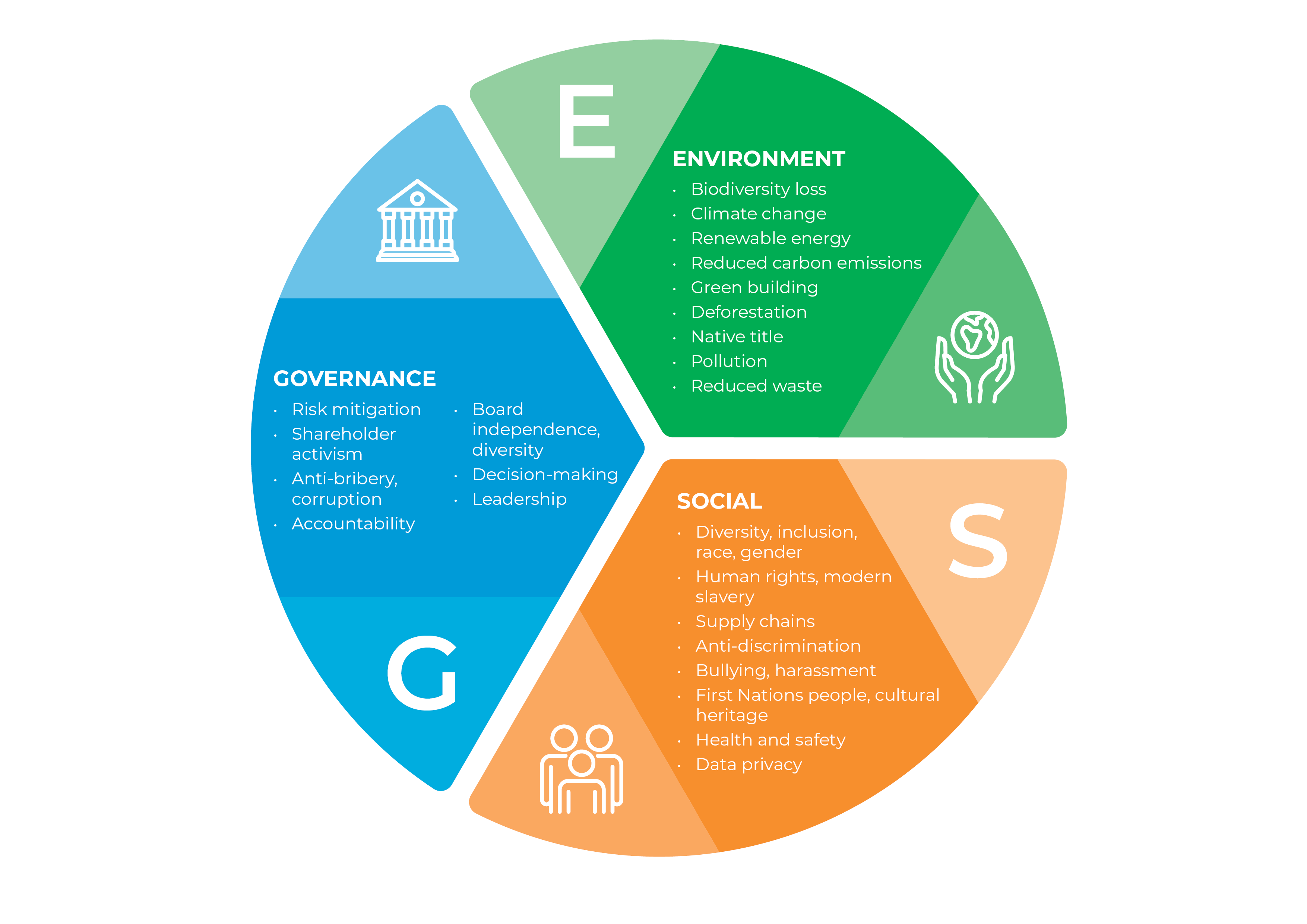 Environmental, Social and Governance (ESG)