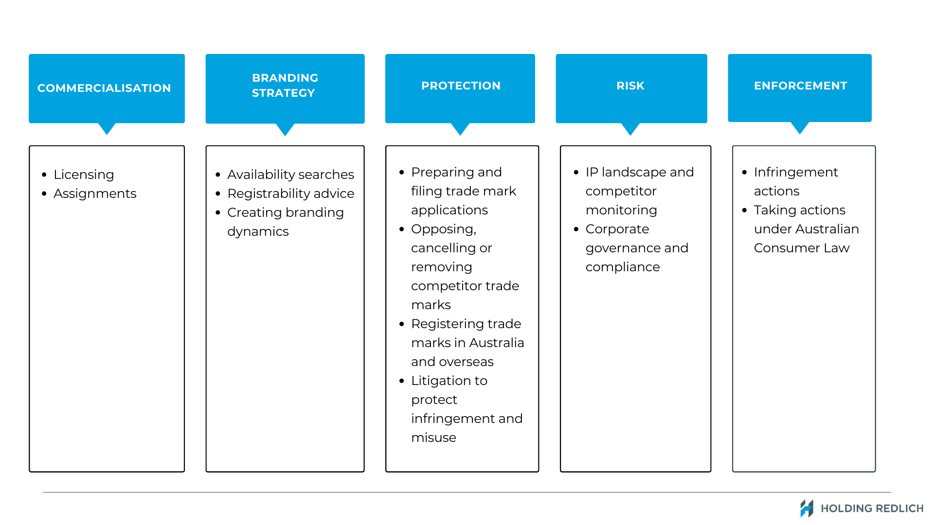 Holding Redlich has a team of legal experts with deep expertise in safeguarding clients’ valuable brand identity through comprehensive trade mark solutions.