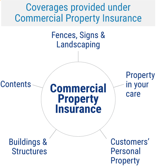 Commercial Property Insurance