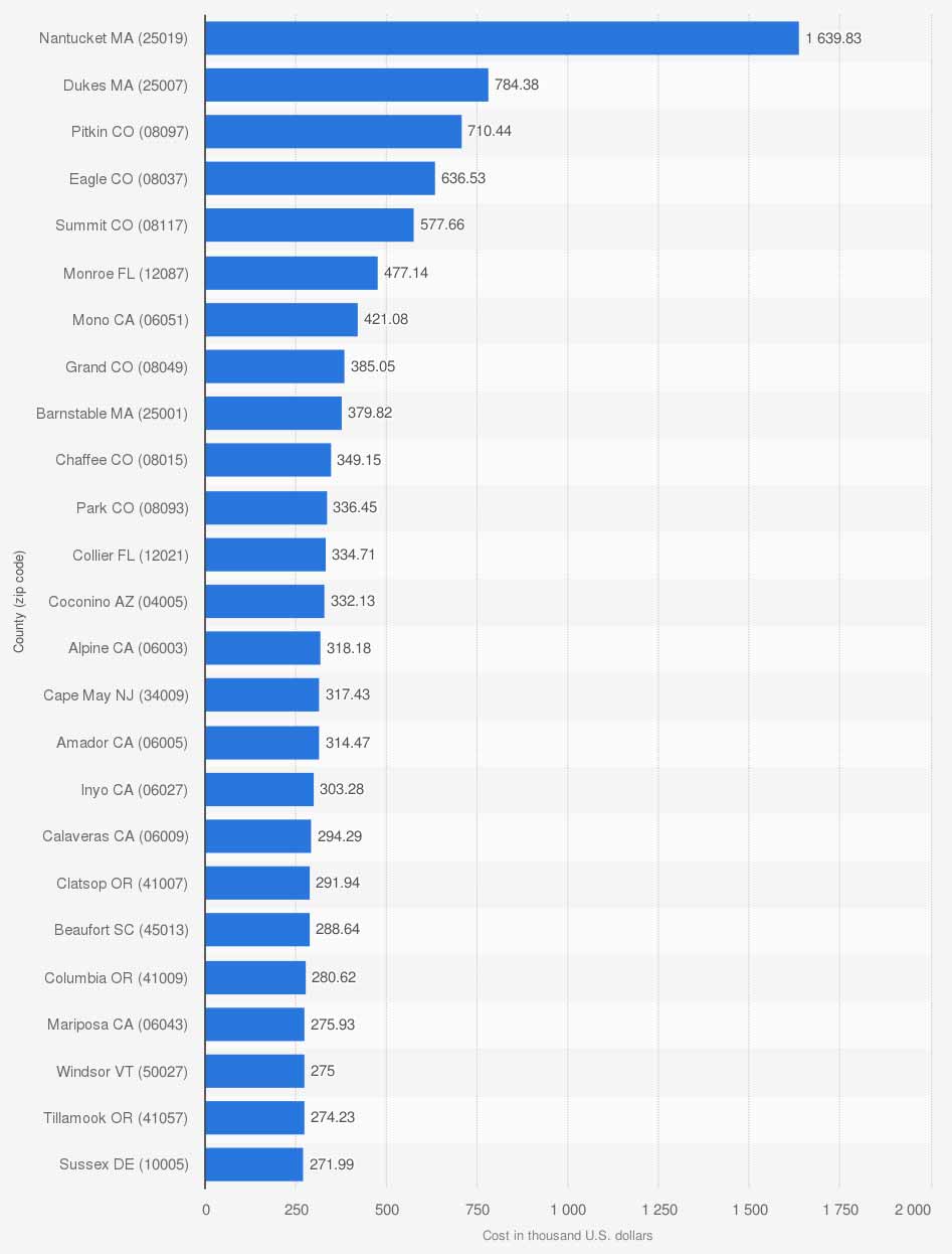 Cost of vacation home