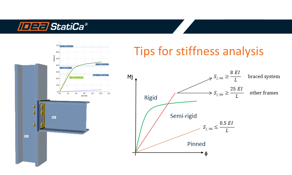 Evaluation of stiffness