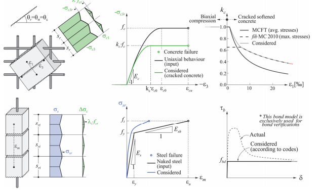 Understanding concrete design reinforcement