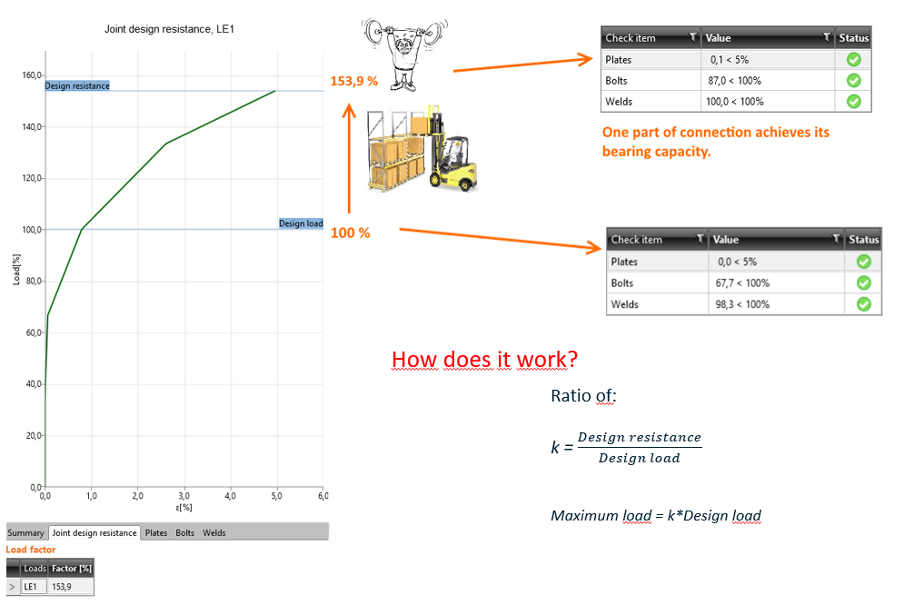 Calculation of steel joint design resistance – reinvented!