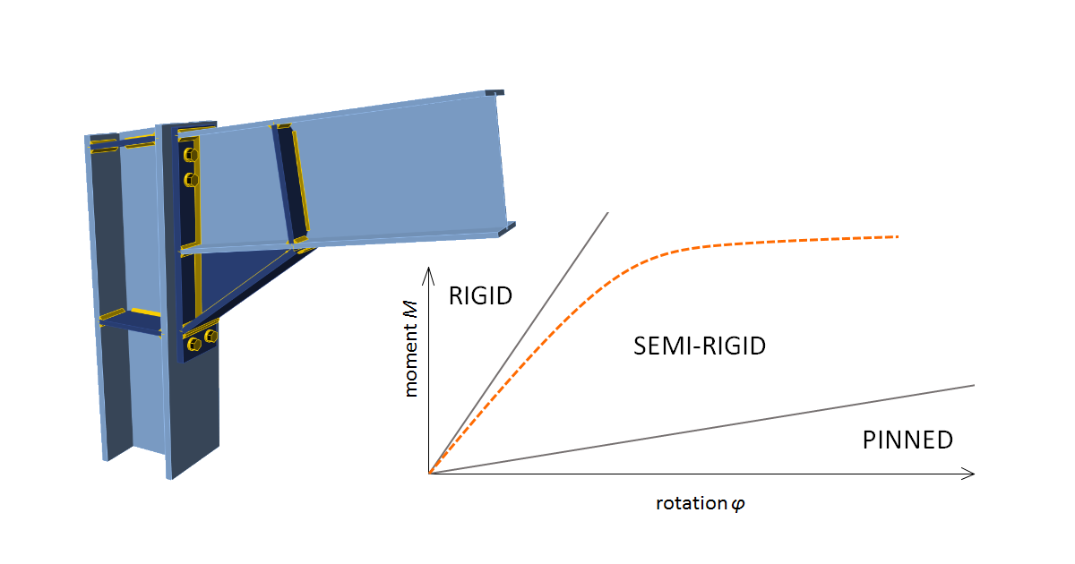 Why bother with connection stiffness