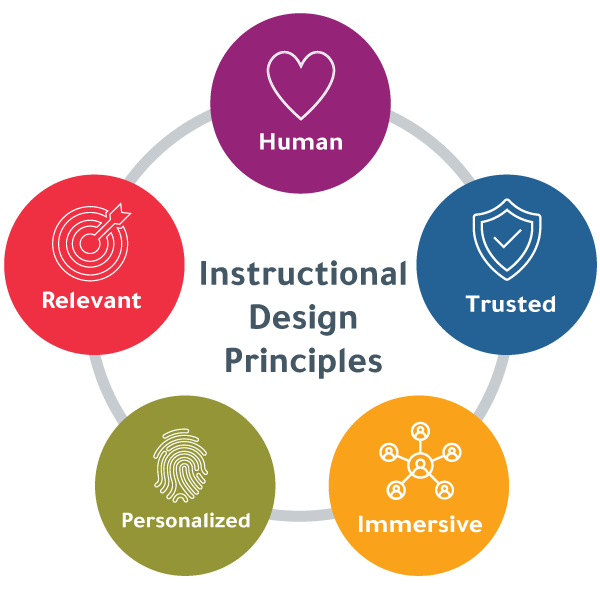 "Instructional Design Principles" surrounded by 5 colorful circles that say personalized, immersive, relevant, trusted, and human, which encompass DDI's learner experience