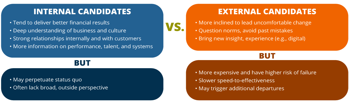 two column comparison chart that shows how internal candidates compare with external candidates in terms success in their executive transitions, which skills they bring to the table (internal candidates tend to deliver better financial results vs. external are more inclined to lead uncomfortable change), internal candidates succeed more often than external candidates