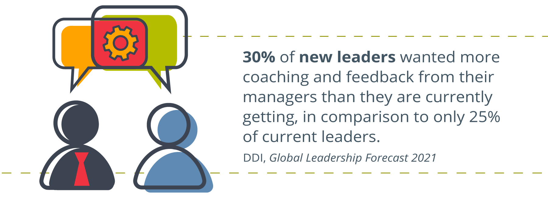two people icons, one with a tie, each with thought bubbles coming from their heads, one thought bubble contains a gear, written to the right of it: 30% of new leaders wanted more coaching and feedback from their managers than they are currently getting, in comparison to only 25% of current leaders. source: 2021 DDI Global Leadership Forecast research