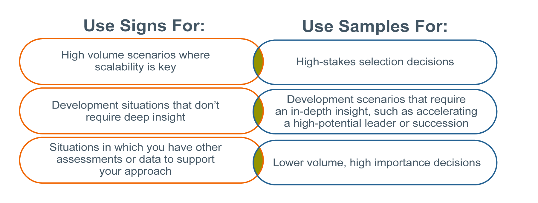 Summary graphic describing the different leadership assessment types. On the left, it says to use signs data for high volume scenarios where scalability is key; development situations that don't require deep insight, and situations in which you have other assessments or data to support your approach. On the right side, it says to use samples for high-stakes selection decisions; development scenarios that require an in-depth insight, such as accelerating a high-potential leader or succession; and lower volume, high importance decisions.