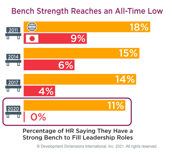 data graphic of Japan bench strength versus global bench strength (as rated by HR saying the confidence of them having a strong bench to fill leadership roles), which shows both global and Japan bench strength steadily falling starting in 2011 (18% global, 9% in Japan) and in 2020 (11% global and 0% in Japan)?auto=format&q=75