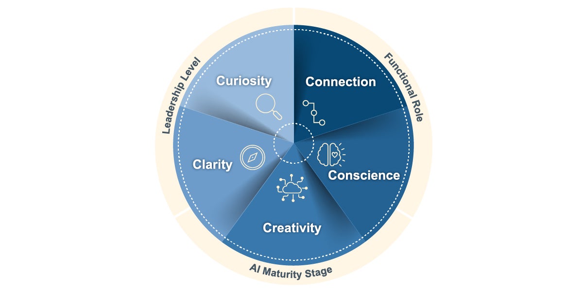 circular model of the 5Cs of Leadership in the AI Era: curiosity, connection, conscience, creativity, and clarity. These are the leadership capabilities needed for AI transformation