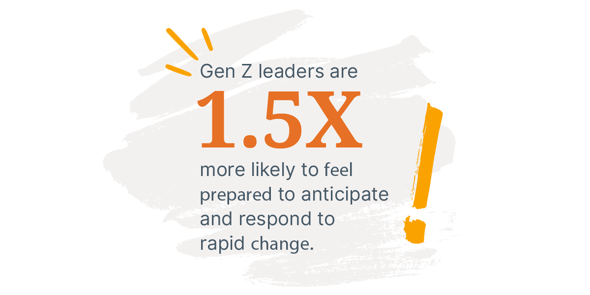 Bold orange 1.5X and gold exclamation point to emphasize that Gen Z leaders are 1.5X more likely to feel prepared to anticipate and respond to rapid change.