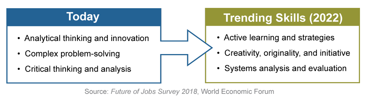 World Economic Forum trending workforce skills of today versus trending skills for 2022