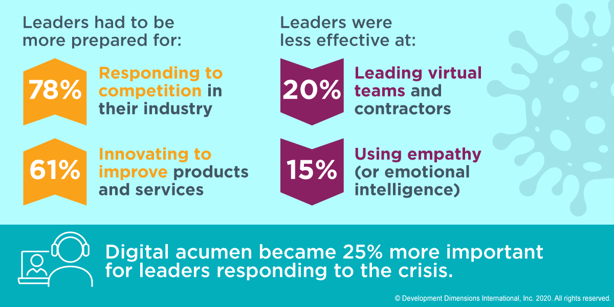 A graphic that shows in responding to the pandemic, 78% of leaders said they had to be more prepared to respond to the competition in their industry. And 61% of leaders said they had to be more prepared to innovate to improve products and services.