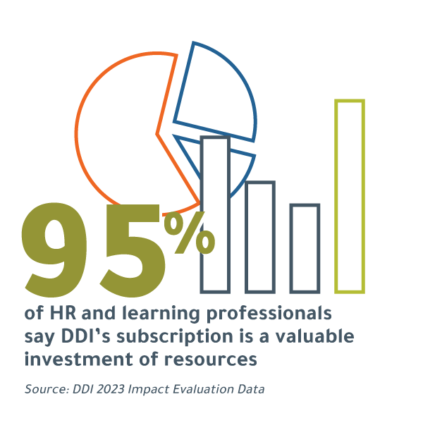 data graphic with a pie chart and bar chart with text that says, "95% of HR and learning professionals say DDI's leadership development subscriptions are a valuable investment of resources." (Source: DDI's 2023 Impact Evaluation data?auto=format&q=75