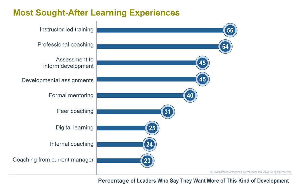 data graphic that shows the most sought-after learning experiences from leaders - instructor-led training is the top choice, followed by professional coaching, assessment to inform development, and developmental assignments