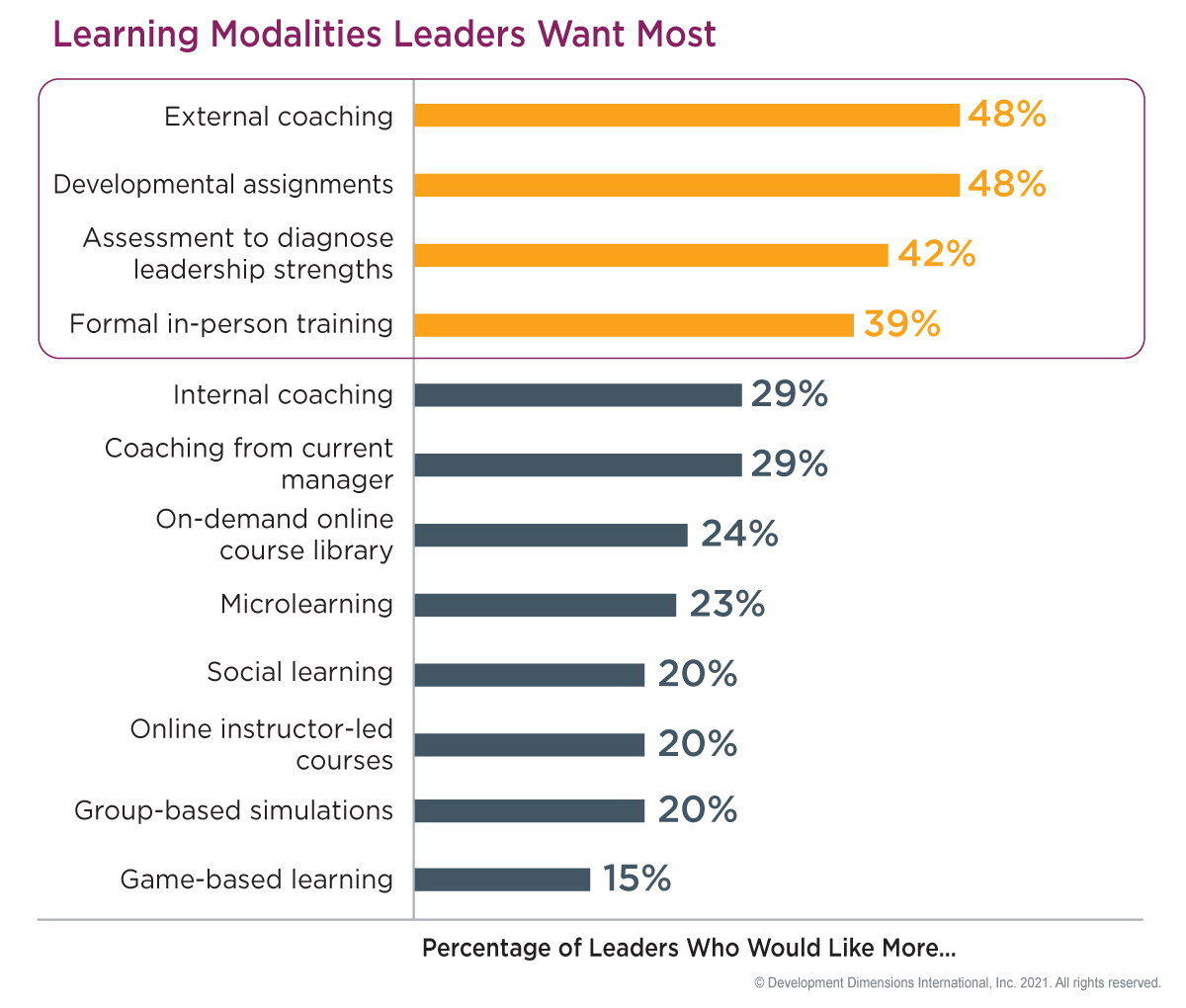 bar graph of the learning modalities leaders want most: coaching from external coaches, internal coaching, and coaching from current manager make up three of the top six, which shows that one key consideration in how to implement a leadership development program is providing training in how your leaders want it most