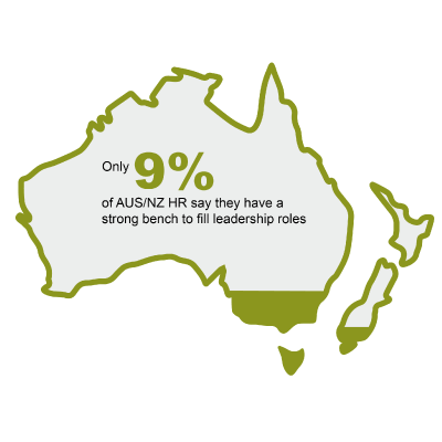 data graphic of an outline of Australia, with 9% filled in, and "Only 9% of AUS/NZ HR say they have a strong bench to fill leadership roles" written inside the outline of Australia ?auto=format&q=75