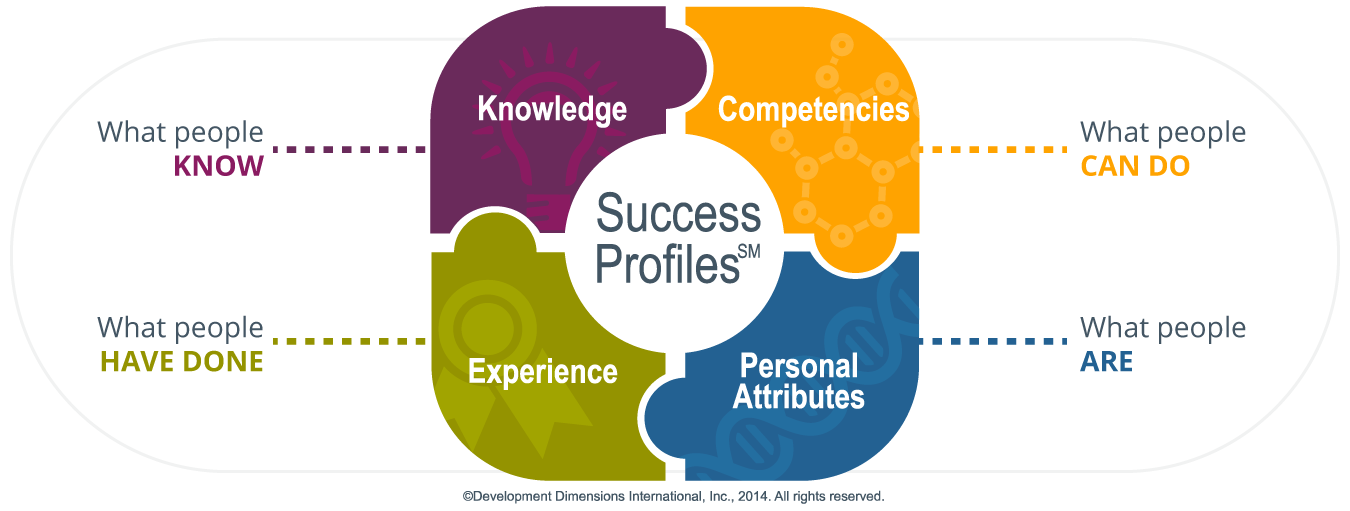 Success Profiles written in the middle of a puzzle with four pieces that fit together, labeled as follows: Knowledge (what people know), Competencies (what people can do), Personal Attributes (what people are), and Experience (what people have done)
