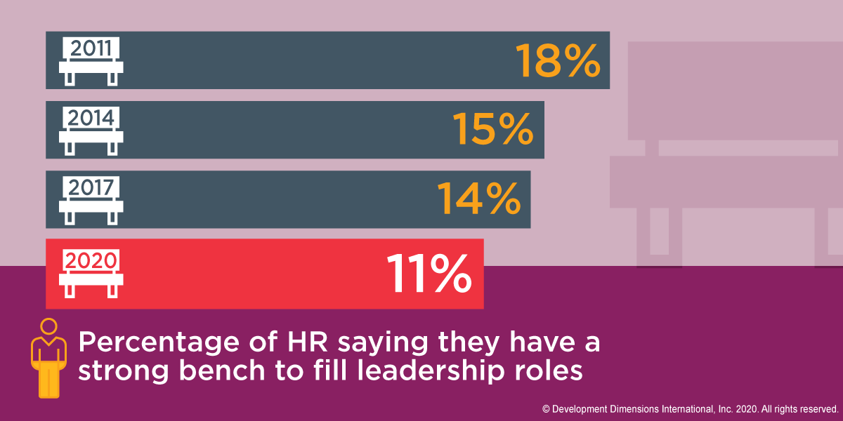 a bar graph that shows in 2020, only 11% of HR reported that they have a strong leadership bench, compared to 18% in 2011 and 14% in 2017