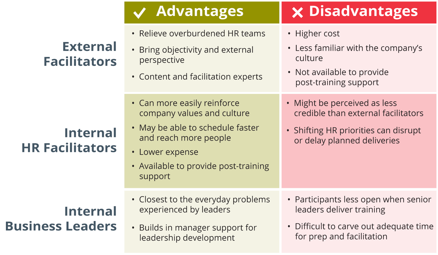 advantages and disadvantages of using external leadership facilitators, internal leadership facilitators, and internal business leaders as facilitators, for example, an advantage of using internal leadership facilitators is the lower expense, but the disadvantage is shifting HR priorities can disrupt or delay planned deliveries