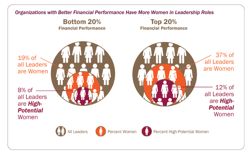 Research suggests that the optimal balance of men and women in leadership positions for positive impact on business outcomes is between 40 and 60 percent