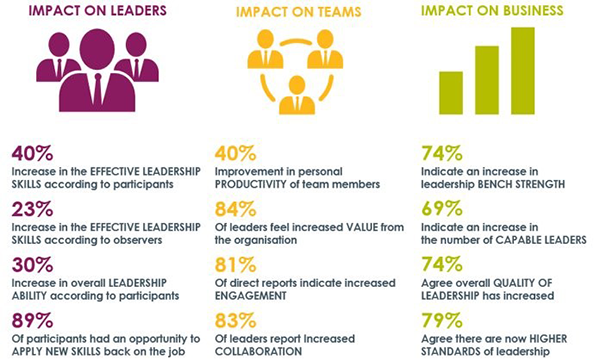 Impact on Leaders, Teams and Business