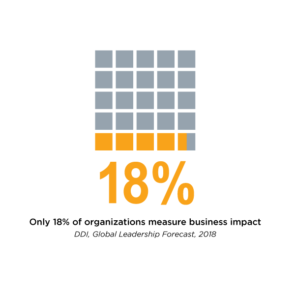 a graph that shows according to the Global Leadership Forecast 2018 research, only 18% of organizations measure business impact?fm=webp&q=75