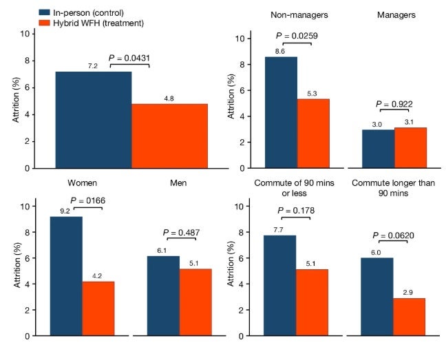 WFH cut attrition by 33% overall, and had a particularly strong effect for non-managers, women and those with longer commutes.jpg