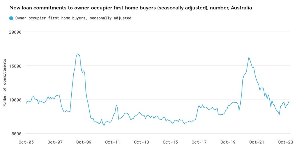 Chart 2 - New loan commitments to owner-occupier first home buyers.jpg