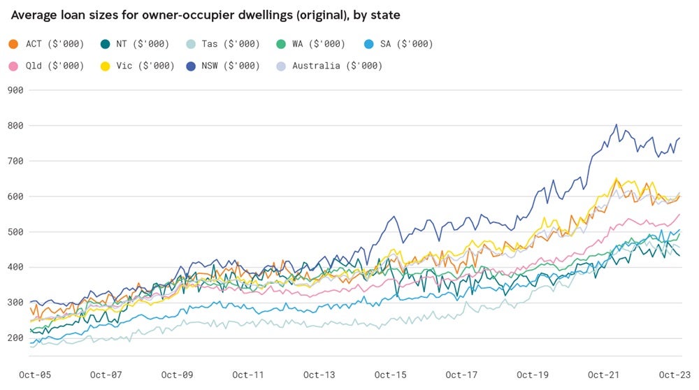 Chart 3 - Average loan sizes for owner-occupier dwellings.jpg