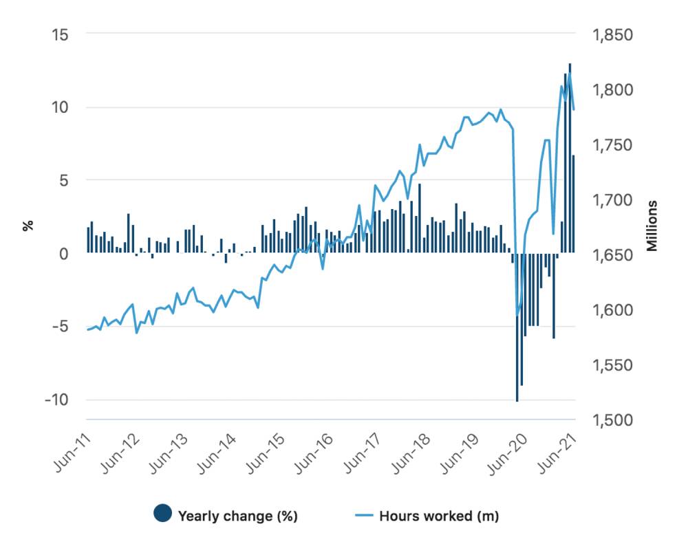 Monthly hours worked in all jobs, seasonally adjusted.jpeg