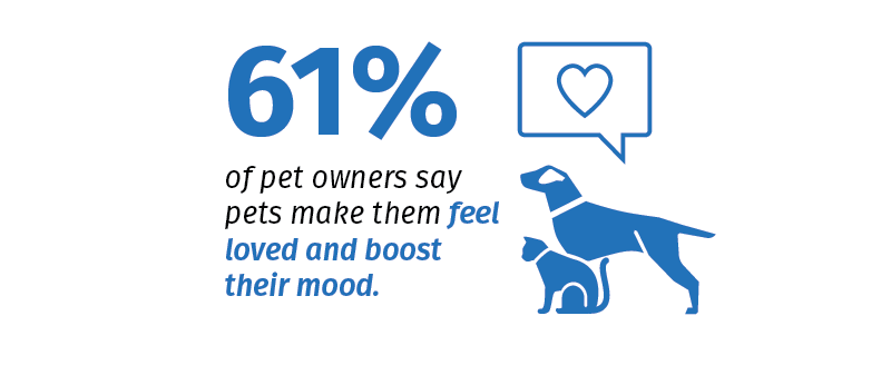 61% of pet owners say pets make them feel loved and boost their mood