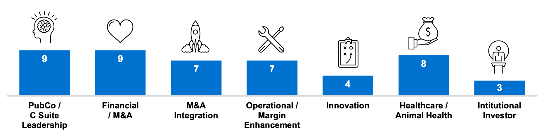 graphic showing our diverse and balanced mix of Board members